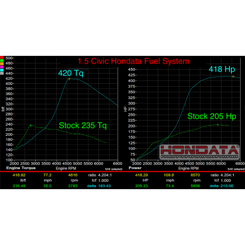Hondata 1.5 Turbo Denso Fuel System