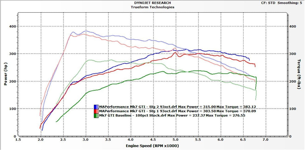 MAP Stage 2 Package | 2015-2018 VW MK7 GTI