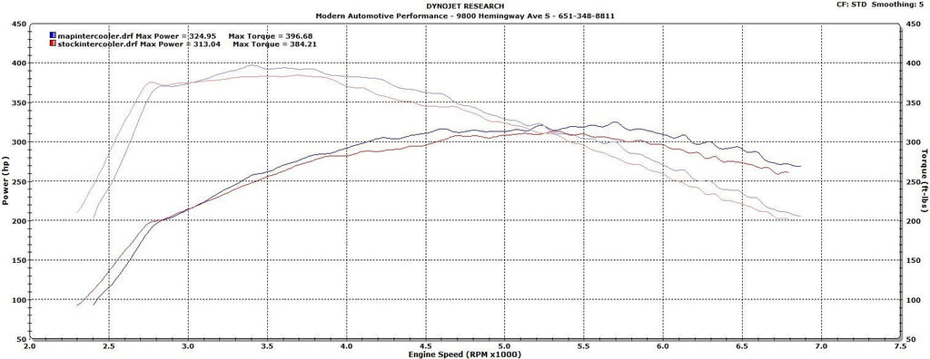 MAP Billet Intercooler Upgrade | 2015+ Ford Mustang Ecoboost (EBM-IC) - Modern Automotive Performance
 - 6