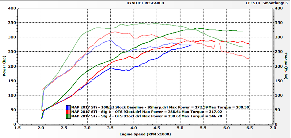 Stage 2 Subaru STI Power Package By MAPerformance | 2015-2017 Subaru WRX STi (STI-4G-S2)